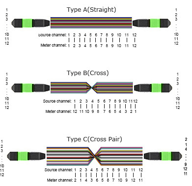σκοινί μπαλωμάτων ινών 24core OM4 MTP, θηλυκός συνδετήρας καλωδίων κορμών MPO